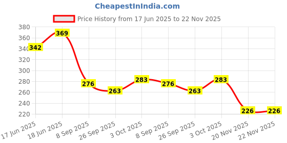 flipkart.com skywalk Pack of 6 Wild Jungle Animal Realistic Feel and Touch Role Play Pretend Play skywalk Price History Graph from 17 Jun 2025 to 22 Nov 2025
