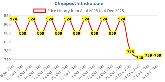 flipkart.com skywalk PBS-TK-21 Tea Urn skywalk Price History Graph from 8 Jul 2025 to 6 Dec 2025