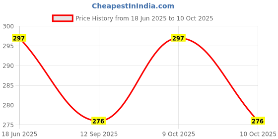 flipkart.com skywalk Printed Party Bag skywalk Price History Graph from 18 Jun 2025 to 10 Oct 2025