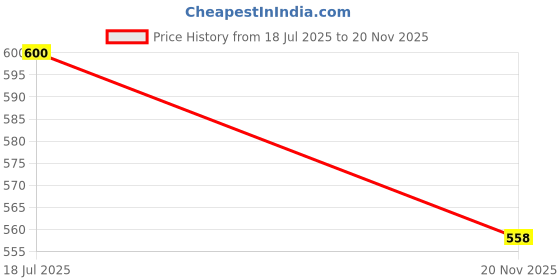 flipkart.com skywalk Printed Party Bag skywalk Price History Graph from 18 Jul 2025 to 20 Nov 2025