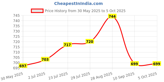 flipkart.com skywalk Professional Multi function Compass skywalk Price History Graph from 30 May 2025 to 4 Oct 2025