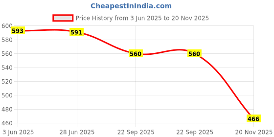 flipkart.com Skywalk Shoe Tree Price History Graph from 3 Jun 2025 to 20 Nov 2025