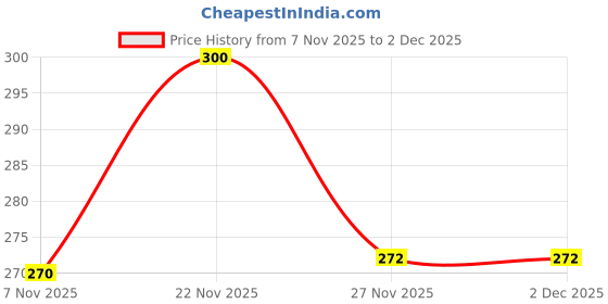 flipkart.com Skywalk Shoe Tree Price History Graph from 7 Nov 2025 to 2 Dec 2025