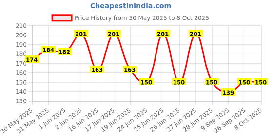 flipkart.com skywalk Straight Drinking Straw skywalk Price History Graph from 30 May 2025 to 8 Oct 2025