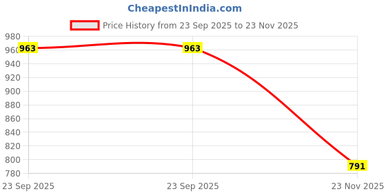 flipkart.com Skywalk Supercharge 0.8 A Single Port Camera Charger Price History Graph from 23 Sep 2025 to 23 Nov 2025