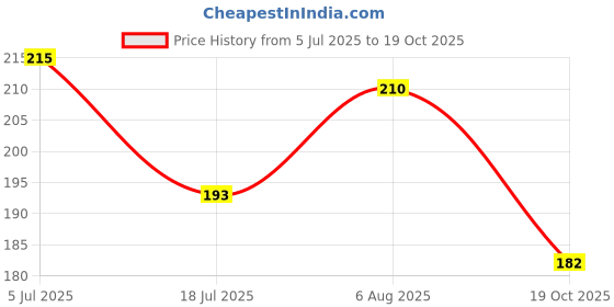 flipkart.com skywall Nature Blue Wallpaper skywall Price History Graph from 5 Jul 2025 to 19 Oct 2025