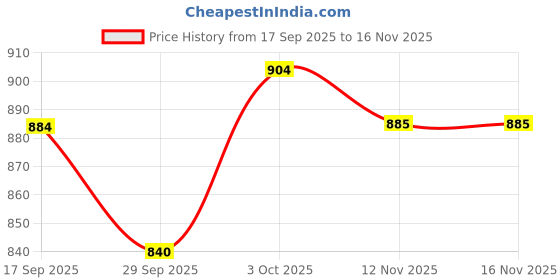 flipkart.com skyward Laliga 2016-2017 (Pack Of 2 Balls ) Football - Size: 5 skyward Price History Graph from 17 Sep 2025 to 15 Nov 2025