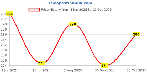 flipkart.com skyward Nylon Solid Quality Volleyball Net skyward Price History Graph from 4 Jun 2025 to 12 Oct 2025
