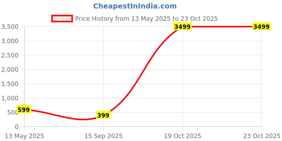flipkart.com skywater 20000 mAh 18 W Power Bank skywater Price History Graph from 13 May 2025 to 21 Oct 2025