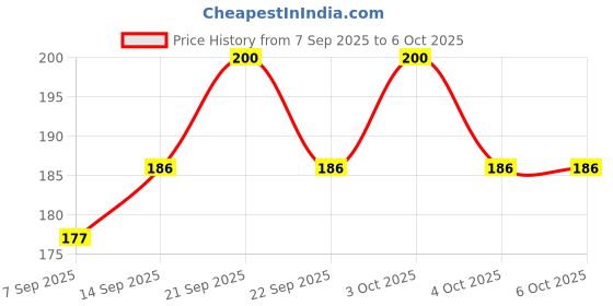 flipkart.com skywhale 100 ml Manual Ice Cream Maker skywhale Price History Graph from 7 Sep 2025 to 6 Oct 2025