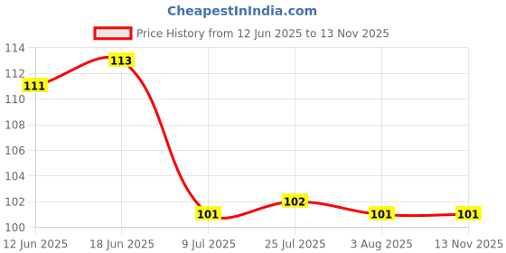 flipkart.com skywhale 1000 ml Cooking Oil Dispenser skywhale Price History Graph from 12 Jun 2025 to 12 Nov 2025