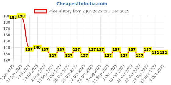 flipkart.com skywhale 1000 ml Cooking Oil Dispenser Set skywhale Price History Graph from 2 Jun 2025 to 3 Dec 2025