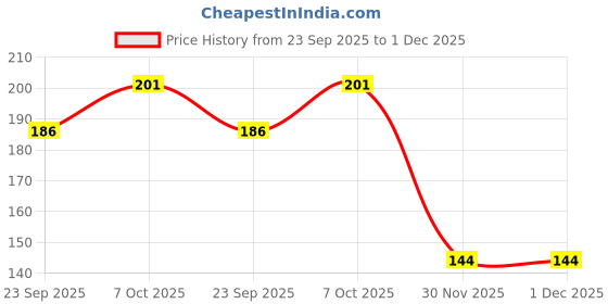flipkart.com skywhale Premium Quality Multipurpose Tea and Coffee Strainer Channi Sieve for Kitchenuse Tea Strainer skywhale Price History Graph from 23 Sep 2025 to 30 Nov 2025