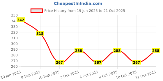 flipkart.com skywhale R01 SIDHU GLASS STAND Stainless Steel Glass Holder skywhale Price History Graph from 19 Jun 2025 to 21 Oct 2025