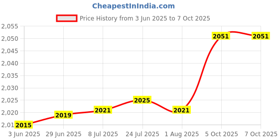 flipkart.com skywhale SK-02 Moissan Diamond Tester Professional LED Indicator Jewellery Gem Testing Digital Voltage Tester skywhale Price History Graph from 3 Jun 2025 to 7 Oct 2025