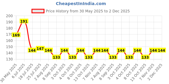 flipkart.com skywhale Spice Set Plastic skywhale Price History Graph from 30 May 2025 to 2 Dec 2025