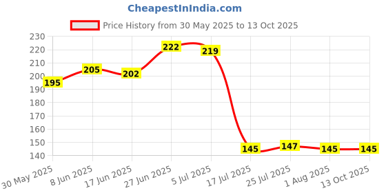 flipkart.com skywhale Spice Set Plastic skywhale Price History Graph from 30 May 2025 to 13 Oct 2025