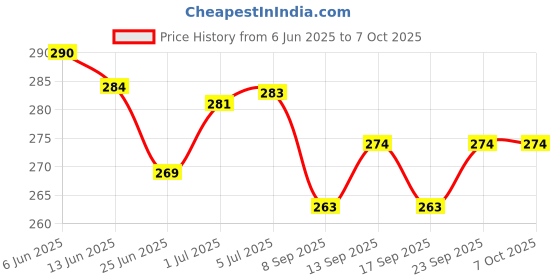 flipkart.com skywins White Canopy Tent For Decoration- 7 Pcs Birthday Backdrop With Led Lights skywins Price History Graph from 6 Jun 2025 to 7 Oct 2025