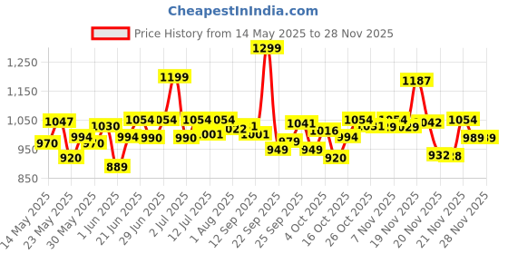 flipkart.com philips Skyy Study Lamp philips Price History Graph from 14 May 2025 to 27 Nov 2025