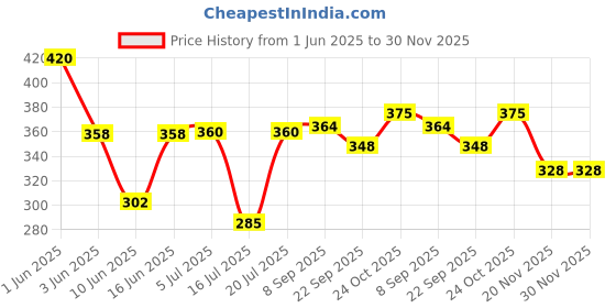 flipkart.com skyzone 50 W White Hand Blender skyzone Price History Graph from 1 Jun 2025 to 29 Nov 2025