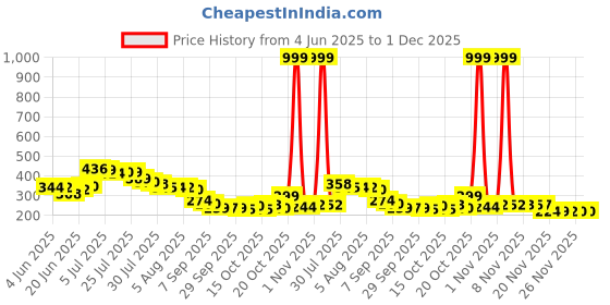 flipkart.com skyzone 5M x 5M Glow in Dark, Skid Handheld Dispenser Anti Slip Tape (Manual) skyzone Price History Graph from 4 Jun 2025 to 30 Nov 2025