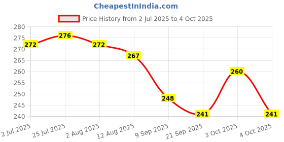 flipkart.com skyzone 750 ml Manual Ice Cream Maker skyzone Price History Graph from 2 Jul 2025 to 4 Oct 2025