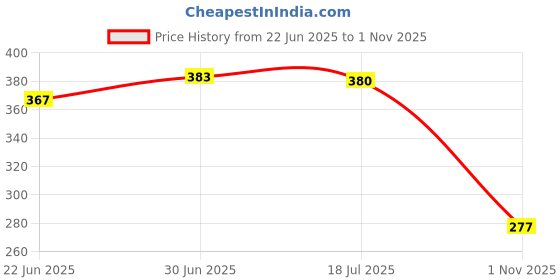 flipkart.com skyzone Anti Skid Glow In Dark Strip In Middle Dispenser Manual Anti Skid Tape (Manual) skyzone Price History Graph from 22 Jun 2025 to 1 Nov 2025