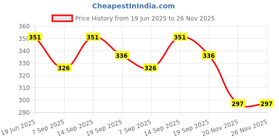 flipkart.com SKYZONE Automatic Sensor Closer, Punch Free Residential Commercial Auto Closer Smart Door Lock Price History Graph from 19 Jun 2025 to 25 Nov 2025