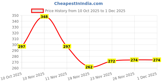 flipkart.com skyzone Automatic Wireless Water Bottle Can Dispenser Pump Bottled Water Dispenser skyzone Price History Graph from 10 Oct 2025 to 29 Nov 2025