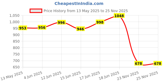 flipkart.com skyzone Car Seat Gap Filler Storage Box with Cup Holder Organizer Front Seat Car Side Seat Catcher skyzone Price History Graph from 13 May 2025 to 25 Nov 2025