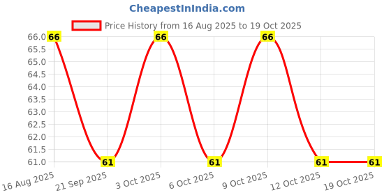 flipkart.com skyzone Digital Electronic Tally Counter Mantra Jap Mala Prayer Digital Tasbih Digital Tally Counter skyzone Price History Graph from 16 Aug 2025 to 17 Oct 2025