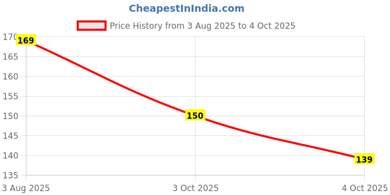 flipkart.com skyzone Digital Tally Counter skyzone Price History Graph from 3 Aug 2025 to 4 Oct 2025