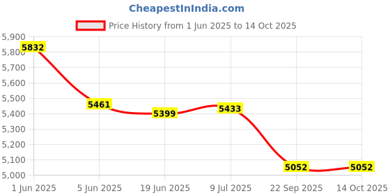 flipkart.com skyzone Electric Food Fruit Dehydrator Machine with Adjustable Thermostat (5 Tray) 250 W Food Processor skyzone Price History Graph from 1 Jun 2025 to 14 Oct 2025