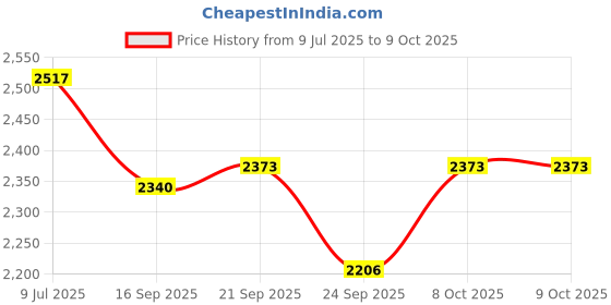 flipkart.com skyzone Folding Hand Trolley Cart With 6 Wheels, Adjustable Handle I Load 150kg Portable Luggage Trolley skyzone Price History Graph from 9 Jul 2025 to 8 Oct 2025