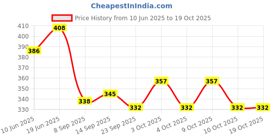 flipkart.com skyzone Glass Stand/ Holder/Glass Holder for Kitchen/Dining Table Plastic Glass Holder skyzone Price History Graph from 10 Jun 2025 to 18 Oct 2025