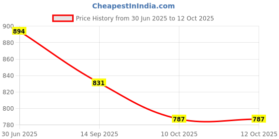 flipkart.com skyzone Golden Round Fruit & Vegetable Basket With Handle & Base Wooden, Iron Fruit & Vegetable Basket skyzone Price History Graph from 30 Jun 2025 to 12 Oct 2025