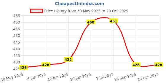 flipkart.com skyzone Inflatable Pool Rings Floats Water Swimming Tube Float For Kids and Adults Swim Floatation Belt skyzone Price History Graph from 30 May 2025 to 20 Oct 2025