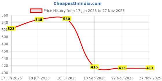 flipkart.com skyzone Microfiber Baby Play Mat skyzone Price History Graph from 17 Jun 2025 to 26 Nov 2025