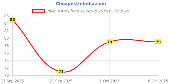 flipkart.com skyzone Mini Hand Tally Counter Finger Ring Digital Electronic Head Count,Japa Machine Digital Tally Counter skyzone Price History Graph from 17 Sep 2025 to 5 Oct 2025