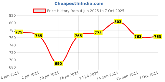 flipkart.com skyzone Multi Functional Mini Smoothie Blender Electric Juicer Machine Food Processor Baby Food Portable Meat Blender Electric Vegetable & Fruit Grater & Slicer skyzone Price History Graph from 4 Jun 2025 to 7 Oct 2025