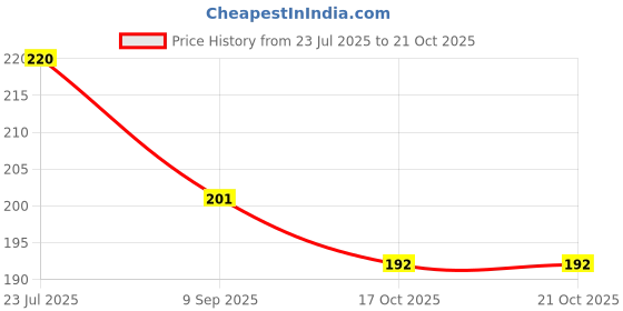 flipkart.com skyzone Multicolor Silicone Ice Ball Tray skyzone Price History Graph from 23 Jul 2025 to 19 Oct 2025
