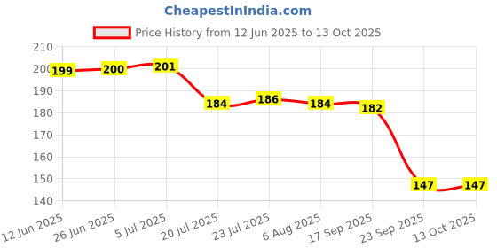 flipkart.com skyzone Nool Parotta Cutter - Noodles Parotta Cutter Roller Kitchen Tool Set skyzone Price History Graph from 12 Jun 2025 to 13 Oct 2025