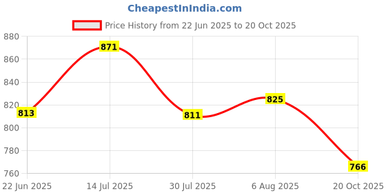 flipkart.com skyzone Plastic Cute Dual Drink Water Bottle With Straw And Shoulder Strap 850 ml Water Bottle skyzone Price History Graph from 22 Jun 2025 to 20 Oct 2025