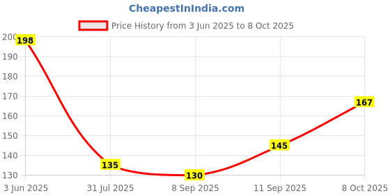 flipkart.com skyzone Sports/Regular Cap skyzone Price History Graph from 3 Jun 2025 to 8 Oct 2025