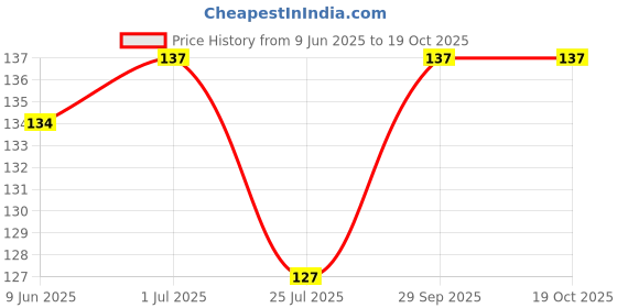flipkart.com skyzone Sports/Regular Cap skyzone Price History Graph from 9 Jun 2025 to 17 Oct 2025