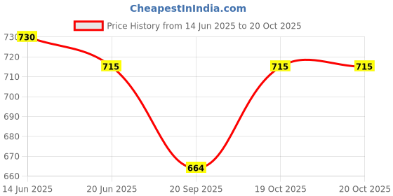 flipkart.com skyzone Stainless Steel and Glass Electric Chopper 220 W Juicer Mixer Grinder skyzone Price History Graph from 14 Jun 2025 to 20 Oct 2025
