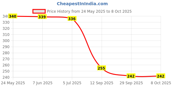 flipkart.com skyzone Under Eye Patches for Dark Circles with 24k Gold Mask skyzone Price History Graph from 24 May 2025 to 8 Oct 2025
