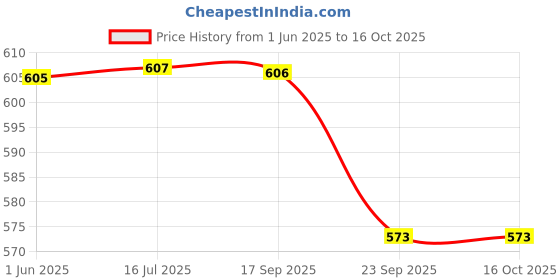 flipkart.com skyzone Vegetable Fruit Electric Capsule Cutter Food Processor Vegetable 230 W Food Processor skyzone Price History Graph from 1 Jun 2025 to 15 Oct 2025