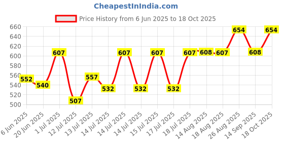 flipkart.com skyzone Vegetable Fruit Electric Capsule Cutter Food Processor Vegetable Crusher Meat Grinder Mincer Meat Mincer Vegetable Cutter Veg Blenders Mini Blender Mixers & Grinder 230 W Food Processor skyzone Price History Graph from 6 Jun 2025 to 17 Oct 2025