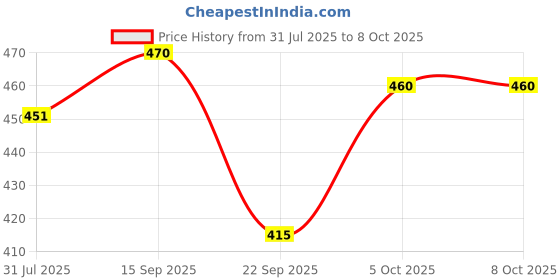 flipkart.com casio SL-1000SC-GY Portable Basic Calculator casio Price History Graph from 31 Jul 2025 to 7 Oct 2025